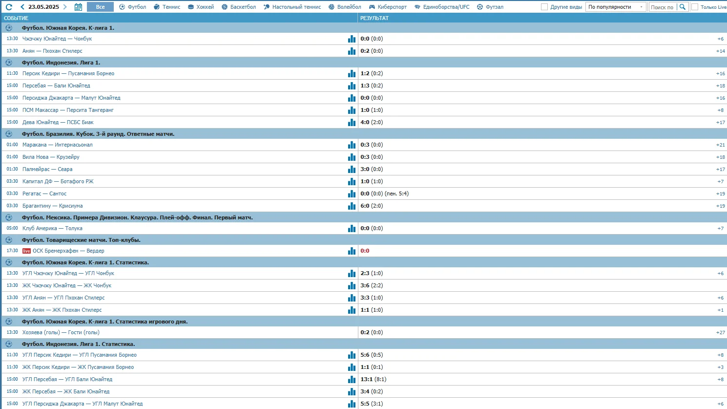 Результаты в БК Бетсити