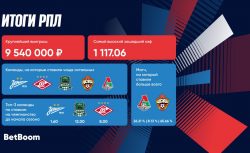 BetBoom подвел итоги РПЛ: выигрыш почти 10 млн рублей...