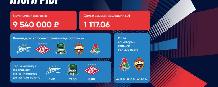 BetBoom подвел итоги РПЛ: выигрыш почти 10 млн рублей с одинара