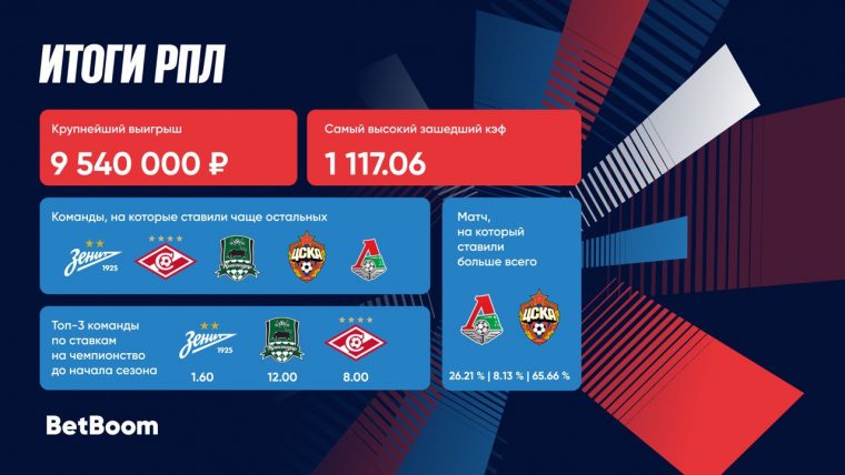 BetBoom подвел итоги РПЛ: выигрыш почти 10 млн рублей с одинара
