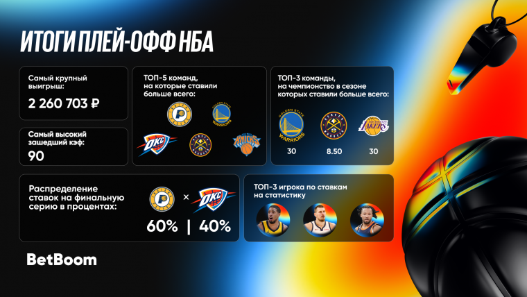 Итоги плей-офф НБА: крупные выигрыши и неожиданные фавориты по версии BetBoom