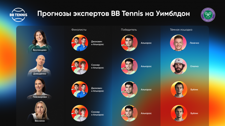 Уимблдон-2025: Фавориты и «темные лошадки» по версии экспертов BB Tennis