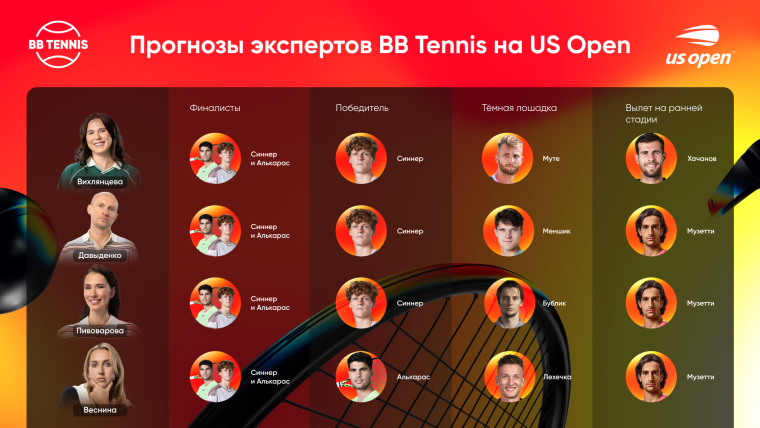 US Open-2025: Фавориты и темные лошадки по версии экспертов BB Tennis