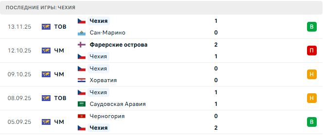 Прогноз на матч Чехия – Гибралтар