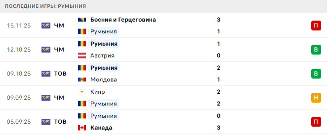 Прогноз на матч Румыния – Сан-Марино