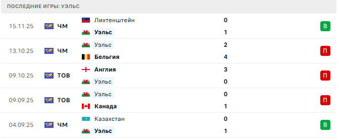 Прогноз на матч Уэльс – Северная Македония