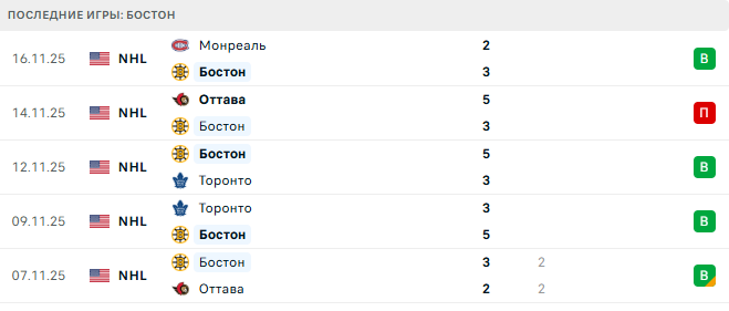 Прогноз на матч Бостон – Каролина