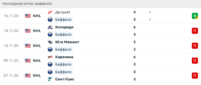 Прогноз на матч Баффало – Эдмонтон