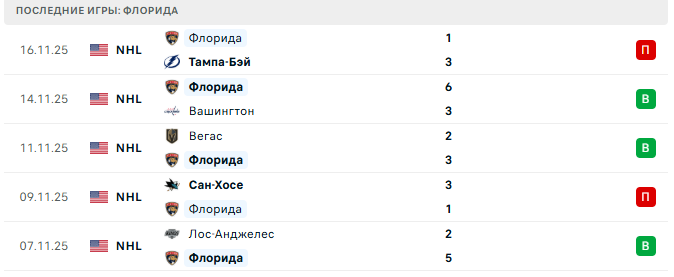 Прогноз на матч Флорида – Ванкувер