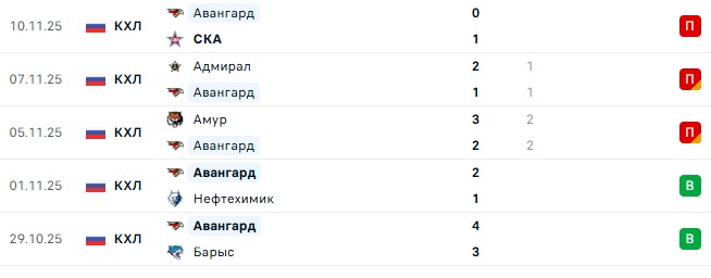Авангард — Трактор прогноз на матч 