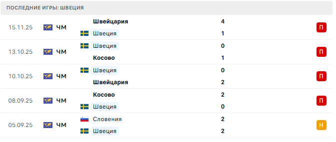 Ставки на матч Швеция – Словения