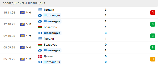 Прогноз на матч Шотландия – Дания