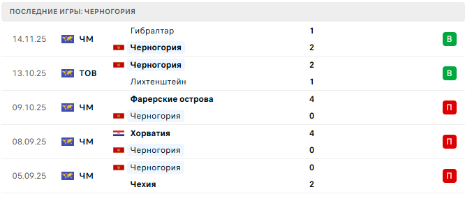 Прогноз на матч Черногория - Хорватия