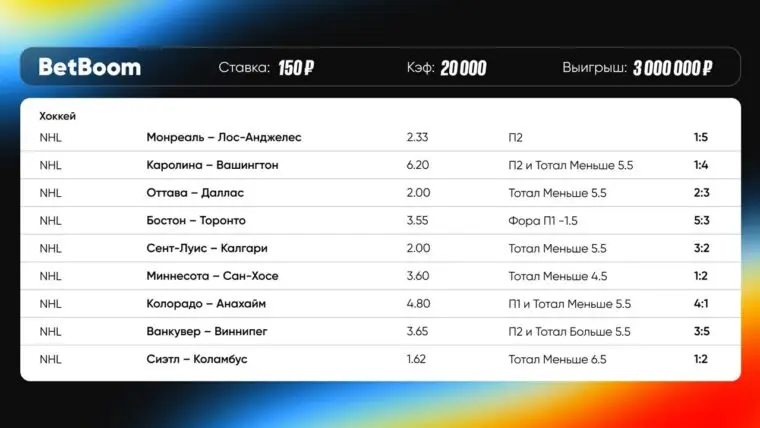 Рекорд BetBoom: Экспресс НХЛ с кэфом 20 000 превратил 150 рублей в 3 миллиона
