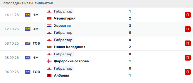 Прогноз на матч Чехия – Гибралтар