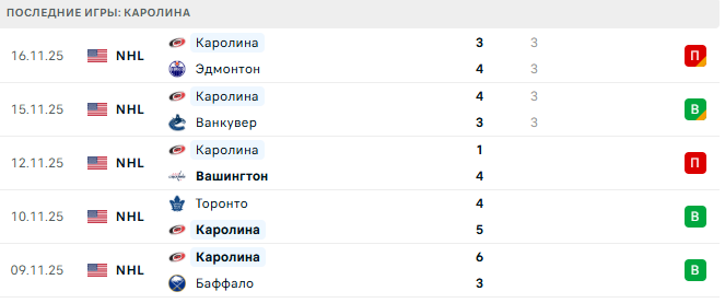 Прогноз на матч Бостон – Каролина