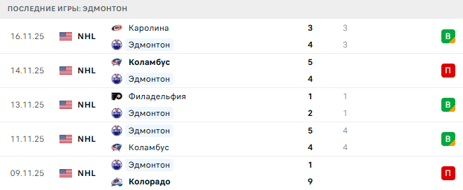 Прогноз на матч Баффало – Эдмонтон