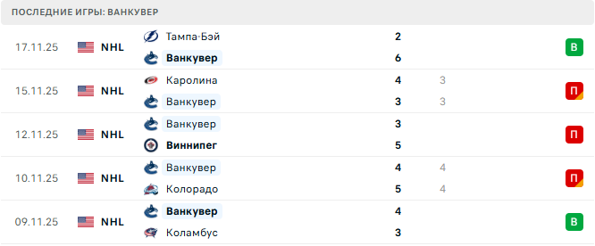 Прогноз на матч Флорида – Ванкувер