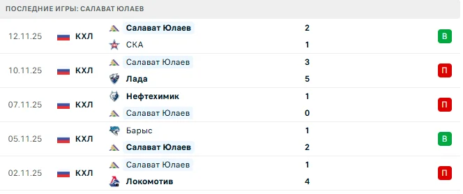 Прогноз на матч Локомотив – Салават Юлаев