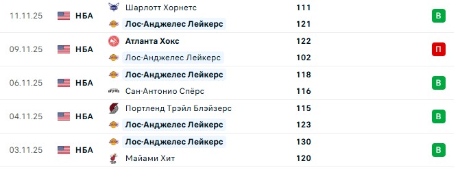 Оклахома — Лос-Анджелес прогноз на матч