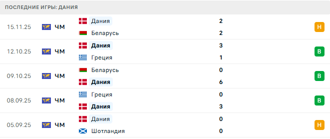 Прогноз на матч Шотландия – Дания