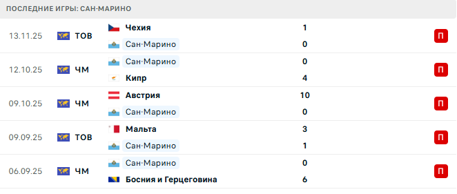 Прогноз на матч Румыния – Сан-Марино