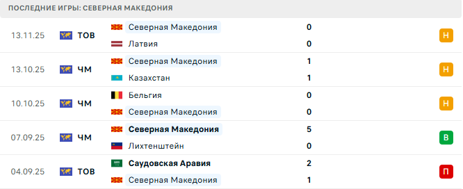 Прогноз на матч Уэльс – Северная Македония