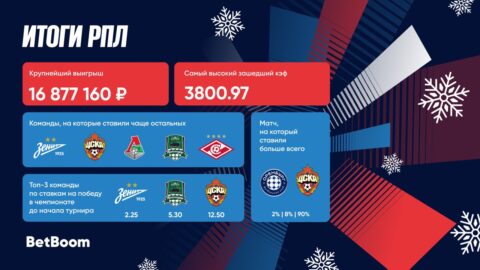 Итоги первой половины сезона РПЛ: неожиданные...