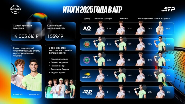 14 000 000 ₽ с одной ставки и кэф 1 190! BetBoom раскрывает главные джекпоты сезона ATP