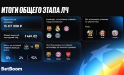 BetBoom поделился итогами группового этапа ЛЧ