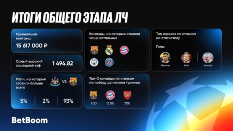 BetBoom поделился итогами группового этапа ЛЧ