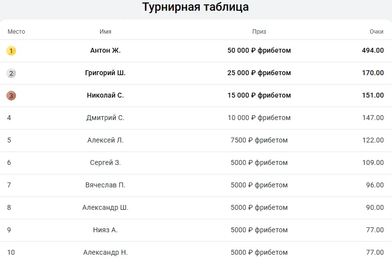 Акция Кибергол в БК Леон - турнирная таблица