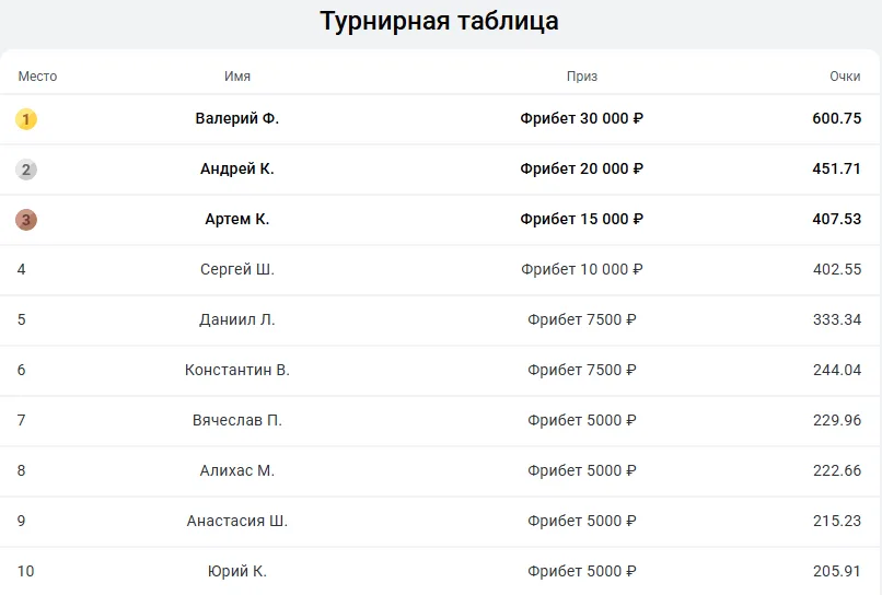 Турнирная таблица в акции БК Леон Киберлидер