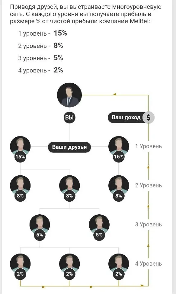 Реферальная программа Melbet — кешбэк до 15% за приглашенных друзей, таблица 4 уровней