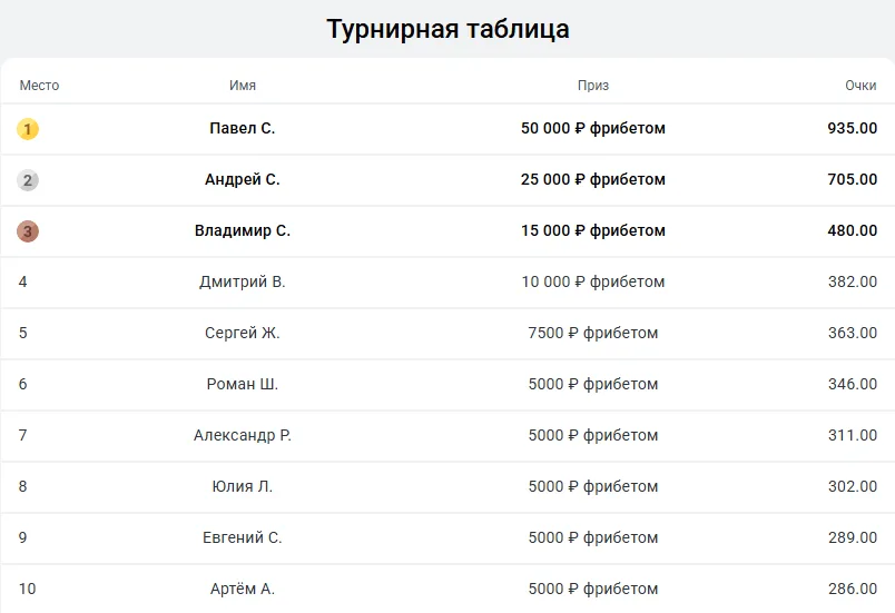 Турнирная таблица лидеров акции Леон Подача на победу